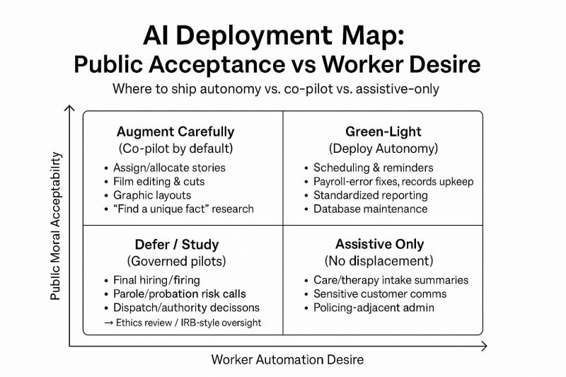 Where to Draw the Line on AI Autonomy