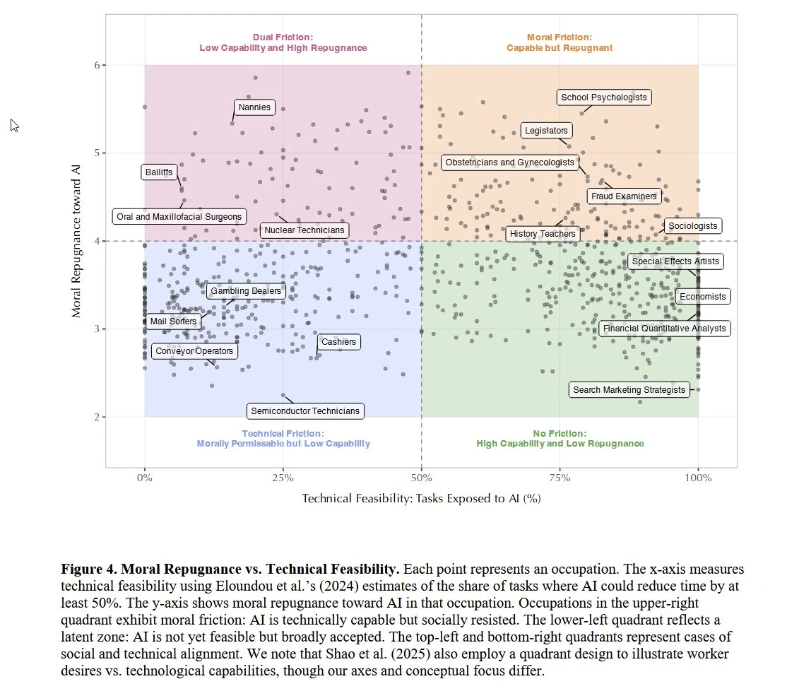 Figure 4: moral repugnance versus technical feasibility, one point per occupation