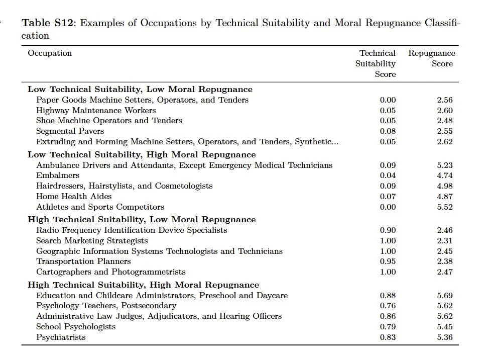 Table S12: example occupations by technical suitability and moral repugnance